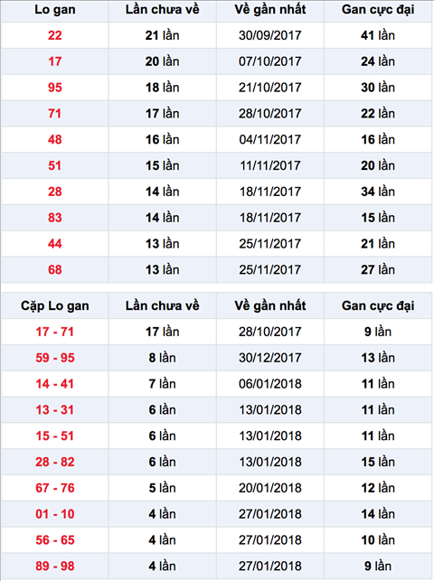 Thong ke Lo gan XSLA 3-3-2018 Thong ke Lo gan XSLA 3-3-2018